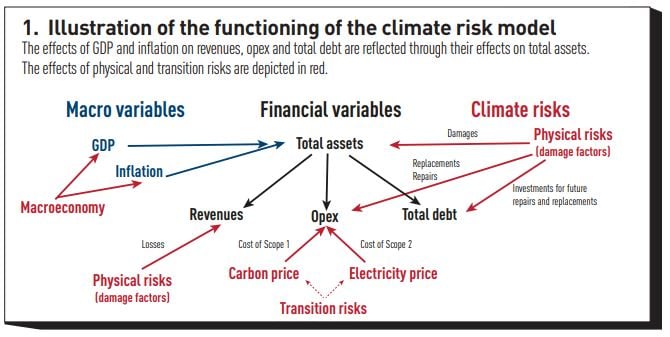 1. Illustration of the functioning of the climate risk model 