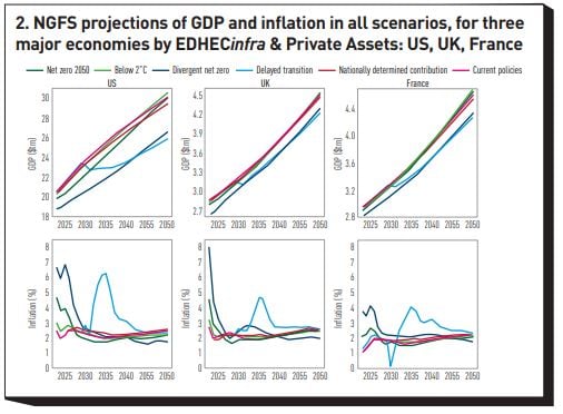  NGFS projections of GDP and inflation in all scenarios, for three major economies by EDHECinfra & Private Assets: US, UK, France