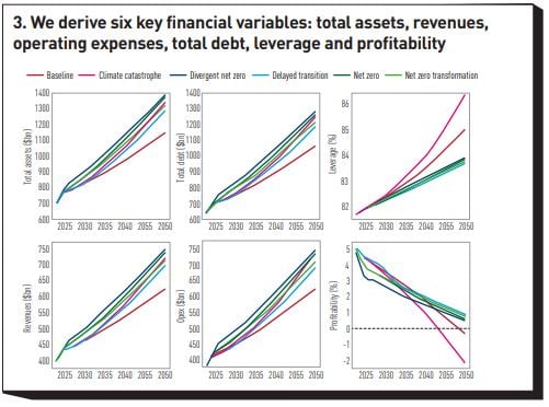 We derive six key financial variables: total assets, revenues, operating expenses, total debt, leverage and profitability