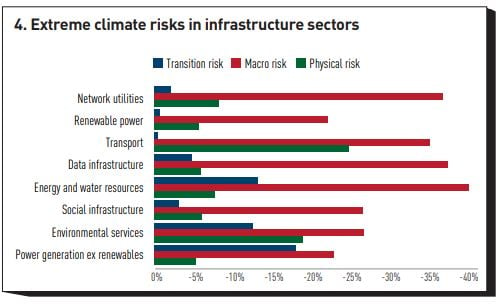 4. Extreme climate risks in infrastructure sectors