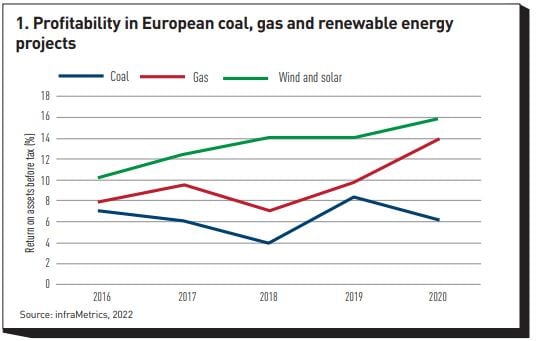 1. Profitability in European coal, gas and renewable energy projects