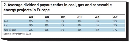 Average dividend payout ratios in coal, gas and renewable energy projects in Europe