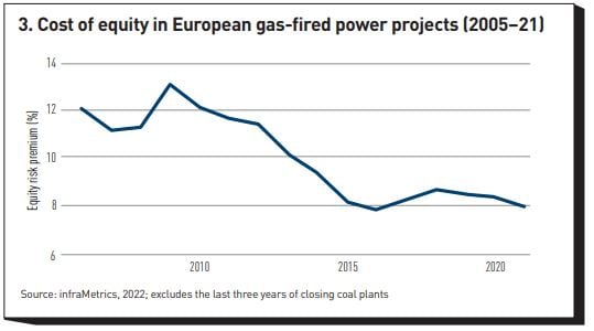  Cost of equity in European gas-fired power projects (2005–21)