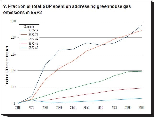 Figure 9: Fraction of total GDP spent on addressing greenhouse gas emissions in SSP2