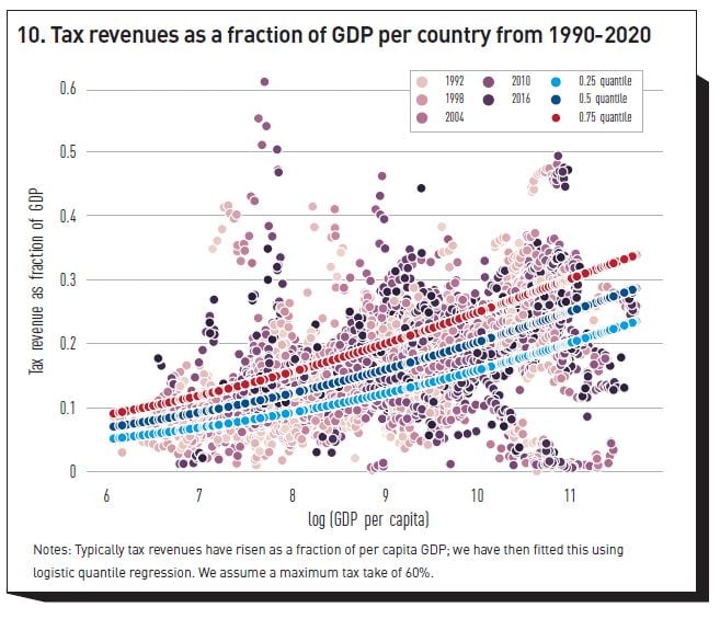 Figure 10: Tax Revenues as a fraction of GDP per country from 1990-2020