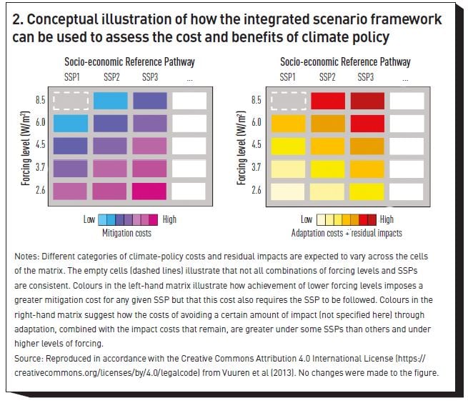 Figure 2: Conceptual illustration of how the Integrated Scenario Framework can be used for assessing the cost and benefits of climate policy