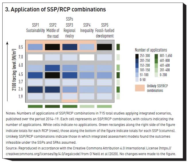Figure 3: Applications of SSP–RCP Combinations