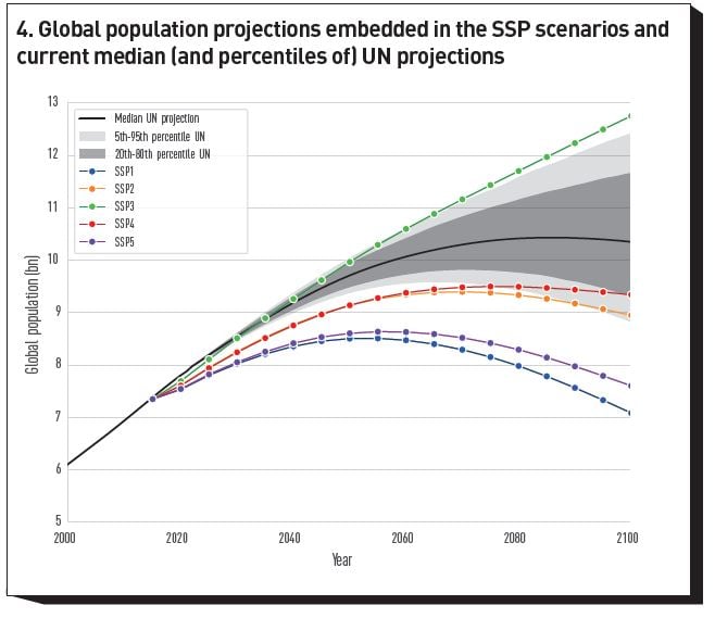 Figure 4: Global population projections embedded in the SSP scenarios and current median (and percentiles of) UN projections