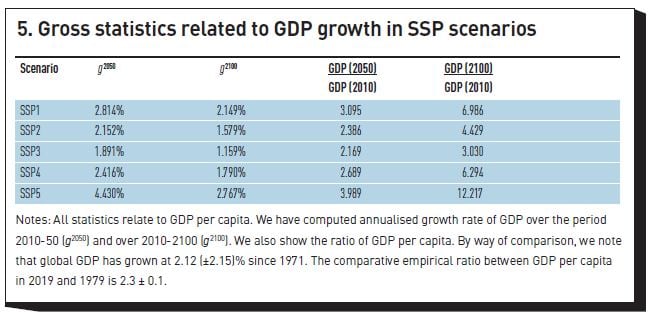 Figure 5: Gross statistics related to GDP growth in SSP scenarios