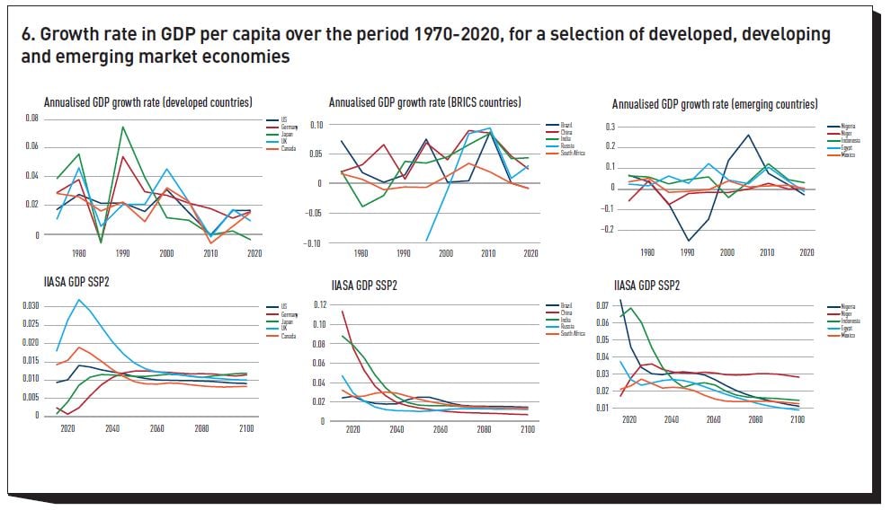 Figure 6: Growth rate in GDP per capita over the period 1970 - 2020, for a selection of developed, developing and emerging market economies         