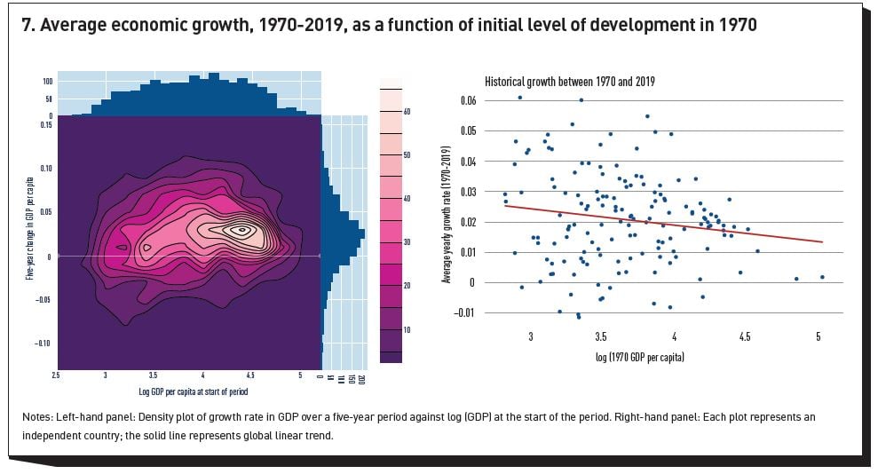 Figure 7. Average economic growth, 1970–2019, as a function of initial level of development in 1970