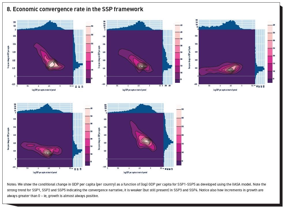Figure 8: Economic Convergence Rate in the SSP Framework