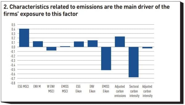 Characteristics related to emissions are the main driver of the firms’ exposure to this factor 