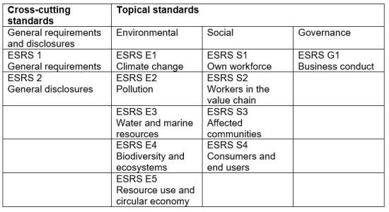 Table 1: Architecture of the First Set of European Sustainability Reporting Standards