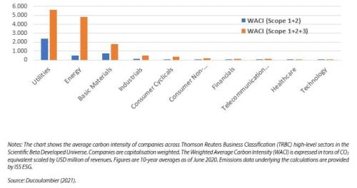Figure 1: Carbon Intensity for Scope 1 and 2 emissions and Total Emissions