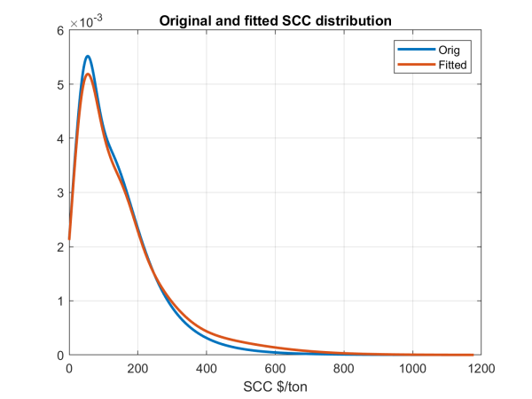 Figure 2: The fit to the empirical distribution obtained using a mixture of a truncated Gaussian and a lognormal distribution. Social cost of carbon in 2010 USD on the x axis.