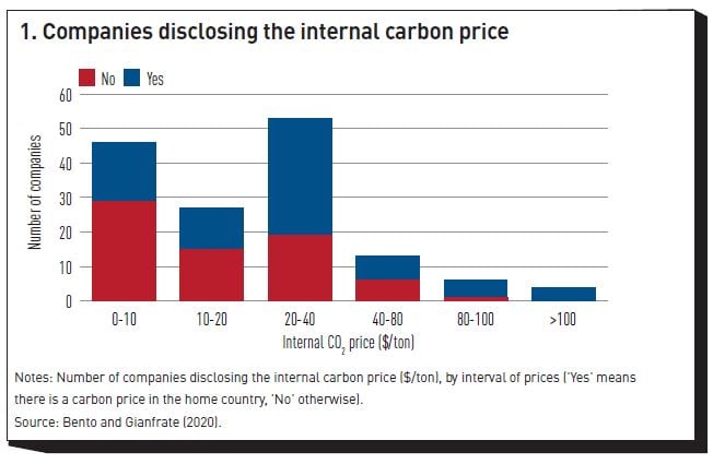 Companies disclosing the internal carbon price