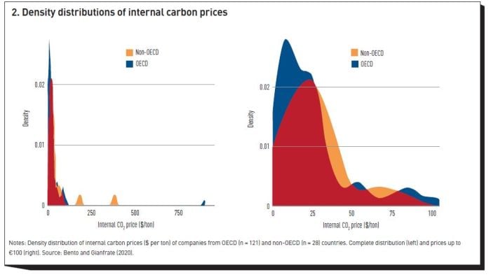 2. Density distributions of internal carbon prices