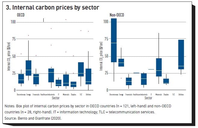 Figure 3. Internal carbon prices by sector