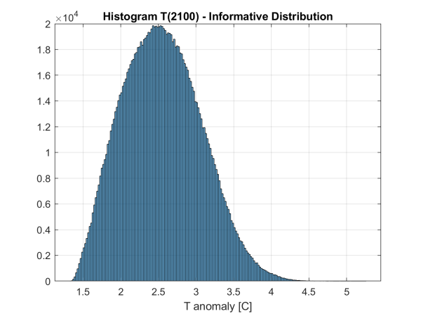 Figure 4: Histogram of the 2100 temperature anomaly for a typical configuration (informative distribution, shift m = 50).