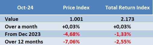 EDHEC IEIF Monthly Commercial Property Index (France) price index 