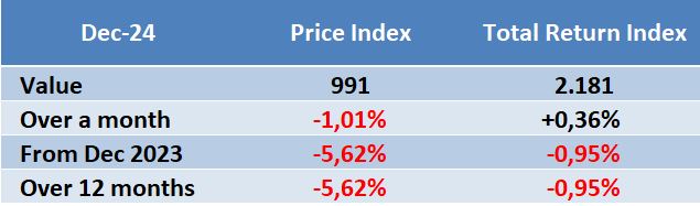 EDHEC IEIF Monthly Commercial Property Index (France) price index 