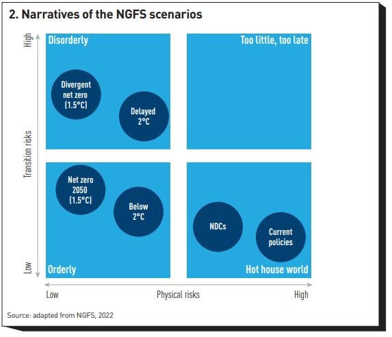 Narratives of the NGFS scenarios