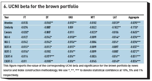 6. UCNI beta for the brown portfolio