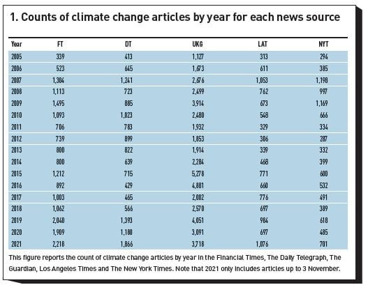 1. Counts of climate change articles by year for each news source