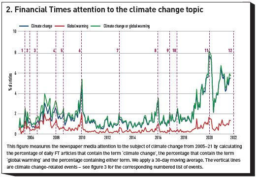 2. Financial Times attention to the climate change topic
