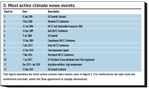 3. Most active climate news events