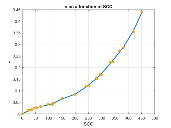 The abatement speed, κ1 (years−1, y axis) as a function of the optimal social cost of carbon ($/ton CO2, x axis. The continuous curve is a LOWESS (Cleveland (1979)) quadratic smooth fit to the calculated points, shown as filled yellow dots.