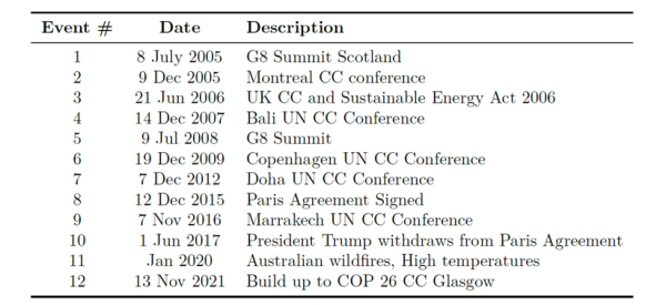 Table 1: Identification of the most active climate news events seen in Figure 1. For climate change conferences we have used the conference end date when the final agreement is usually announced.