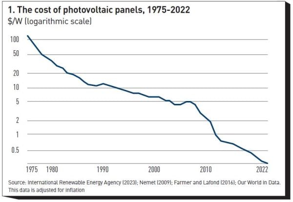 Figure 1: The cost of photovoltaic panels from 1975 to 2022 (logarithmic scale).
