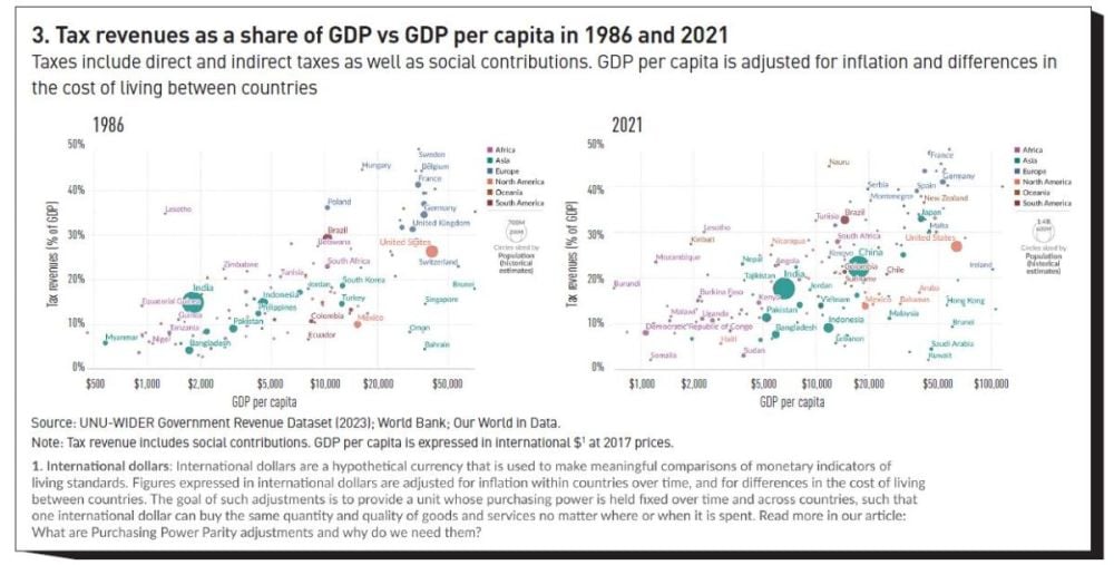 3. Tax revenues as a share of GDP vs GDP per capita in 1986 and 2021