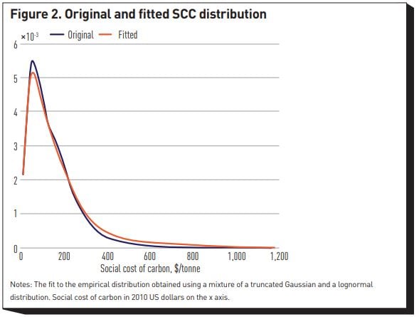 Figure 2: Original and fitted SCC distribution