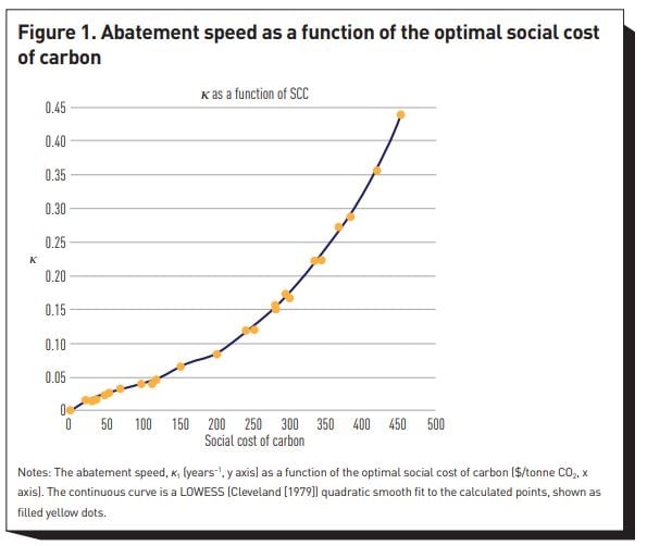 Figure 1: Abatement speed as a function of the optimal social cost of carbon