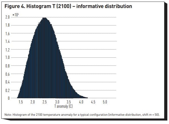 Figure 4: Histogram T(2100) – Informative Distribution