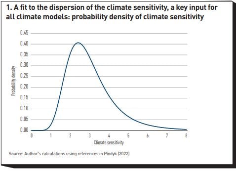 A fit to the dispersion of the climate sensitivity, a key input for all climate models: probability density of climate sensitivity