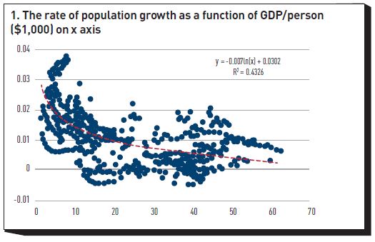 Figure 1: The rate of population growth as a function of GDP/person (1,000 $) on the x axis.