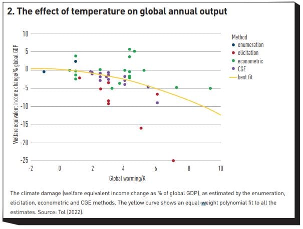 Figure 2: The Effect of Temperature on Global Annual Output