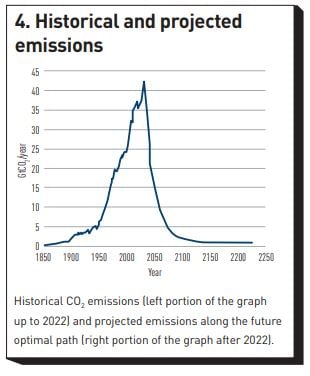Figure 4: Historical and projected emissions 