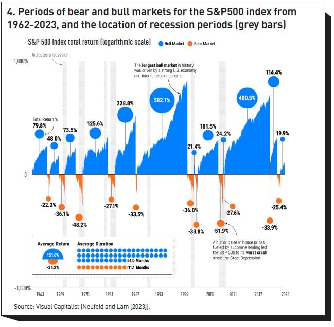4. Periods of bear and bull markets for the S&P500 index from 1962-2023, and the location of recession periods (grey bars)