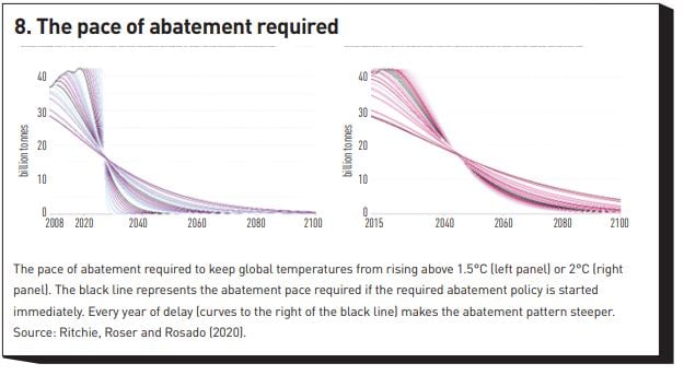 Figure 8: The pace of abatement required