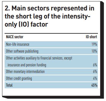 Main sectors represented in the short leg of the intensity only (IO) factor
