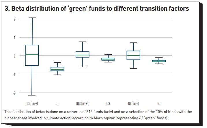 Beta distribution of “green” funds to different transition factors