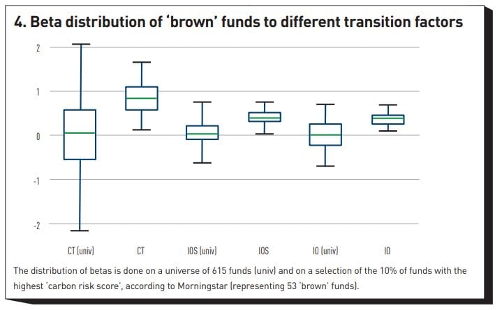 Beta distribution of “brown” funds to different transition factors
