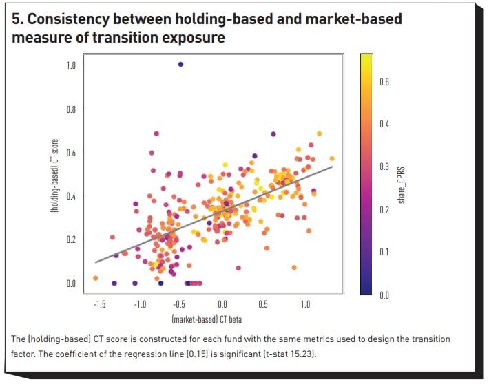 Consistency between holding-based and market-based measure of transition exposure