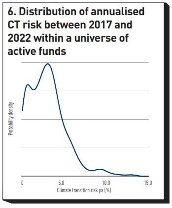 Distribution of the annualised CT risk between 2017 and 2022 within a universe of active funds