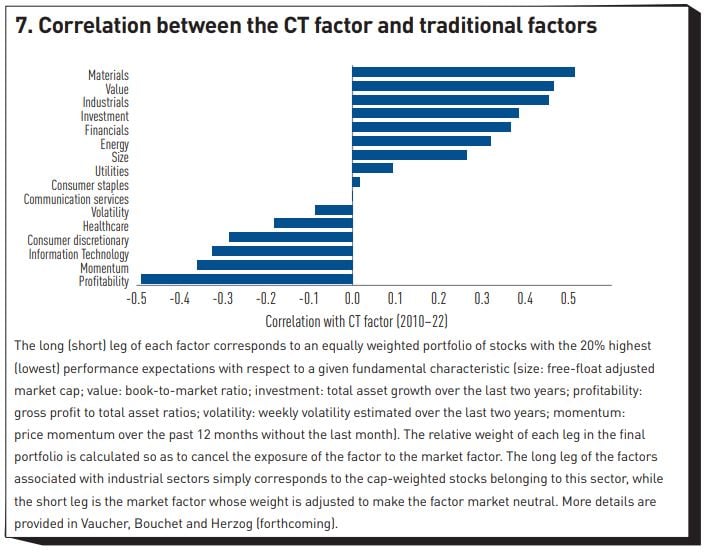 Correlation between the CT factor and traditional factors